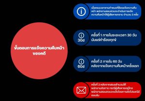 การขออนุญาติตรวจสอบประวัติ